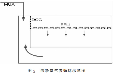 半導(dǎo)體車間潔凈系統(tǒng)圖 半導(dǎo)體車間潔凈系統(tǒng)圖